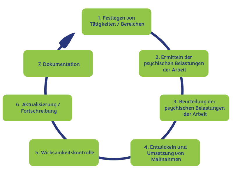 Gefährdungsbeurteilung